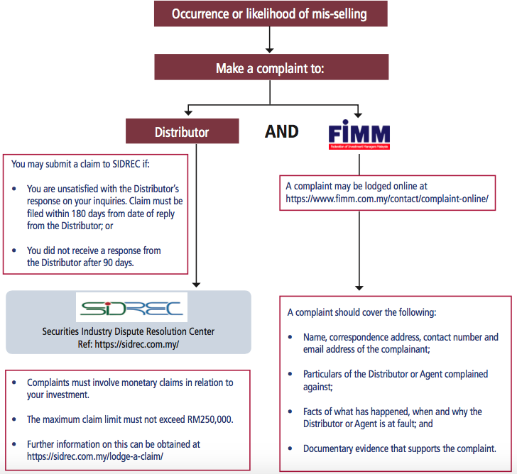 What do you do if you suspect a mis-selling has occured? | SIDREC